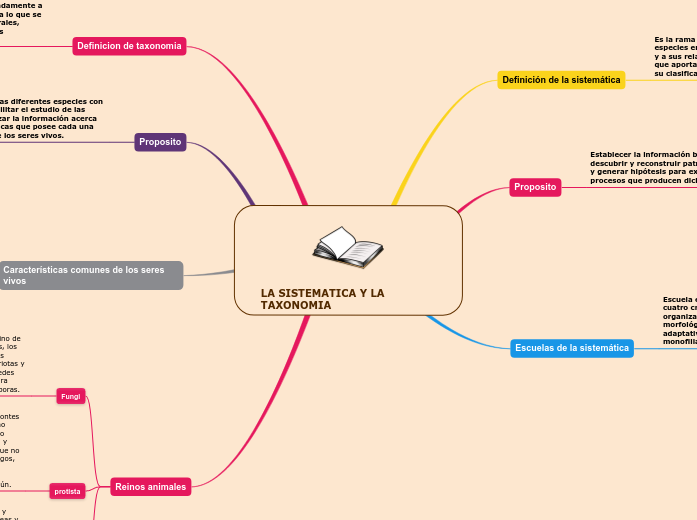 LA SISTEMATICA Y LA TAXONOMIA Mind Map LA SISTEMATICA Y LA TAXONOMIA Mind Map